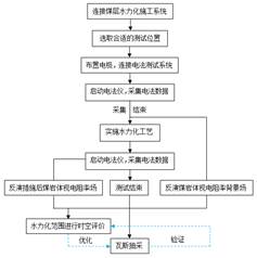 嗯啊草逼视频基于直流电法的煤层增透措施效果快速检验技术